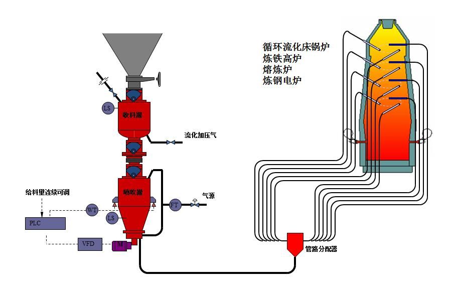 在使用氣力輸送設備之前一定要做好哪些相關的準備工作？